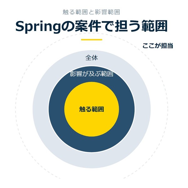 「Springの案件で担う範囲」を示す図です。触る範囲／影響が及ぶ範囲／全体を並べています。強調しているのは触る範囲です。ここが担当と添えています。