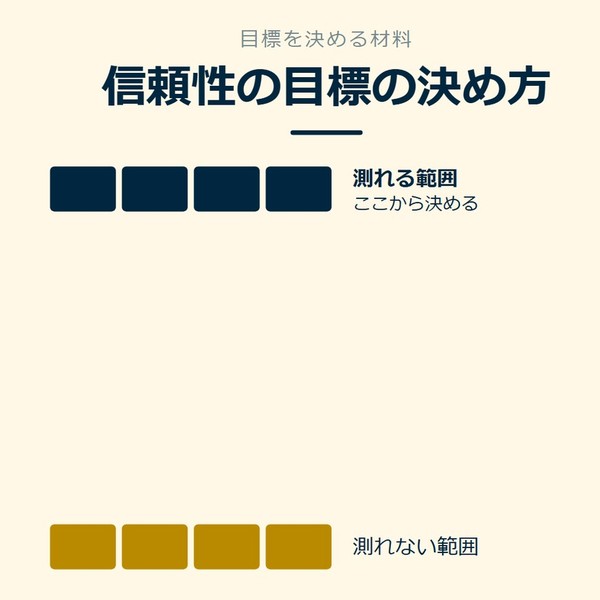 「信頼性の目標の決め方」を示す図です。測れる範囲／測れない範囲を並べています。強調しているのは測れる範囲です。ここから決めると添えています。