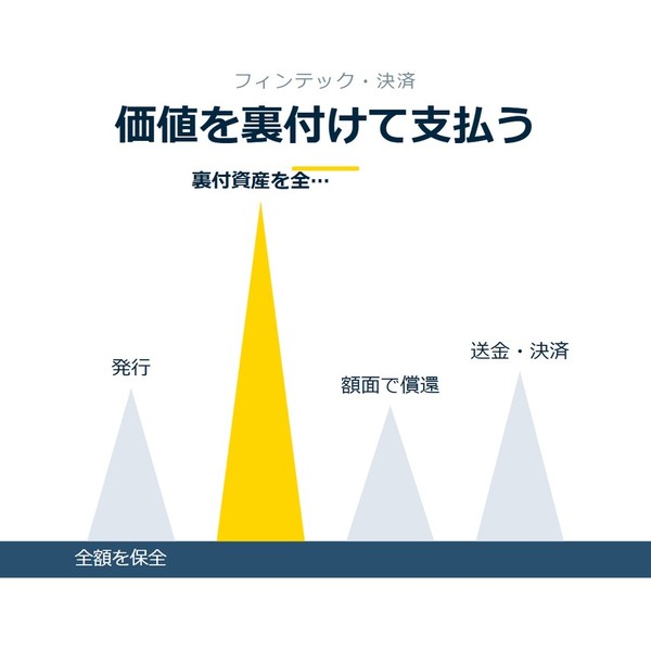 「価値を裏付けて支払う」を示す図です。発行／裏付資産を全額管理／額面で償還／送金・決済を並べています。強調しているのは裏付資産を全額管理です。全額を保全と添えています。