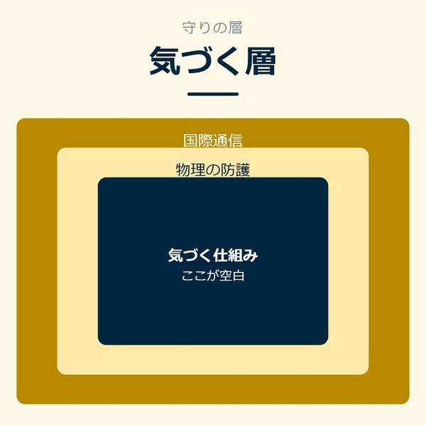 「気づく層」を示す図です。国際通信／物理の防護／気づく仕組みを並べています。強調しているのは気づく仕組みです。ここが空白と添えています。