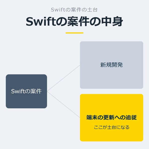 「Swiftの案件の中身」を示す図です。Swiftの案件／新規開発／端末の更新への追従を並べています。強調しているのは端末の更新への追従です。ここが土台になると添えています。