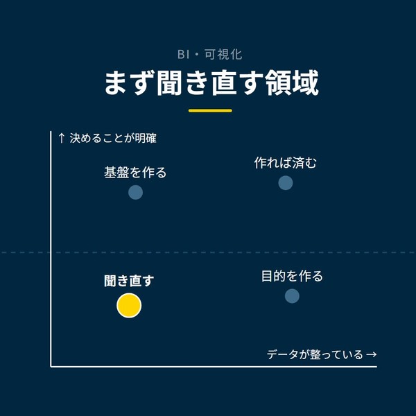 「まず聞き直す領域」を示す図です。決めることが明確、データが整っている。聞き直す／目的を作る／基盤を作る／作れば済むを並べています。強調しているのは聞き直すです。ここが多いと添えています。