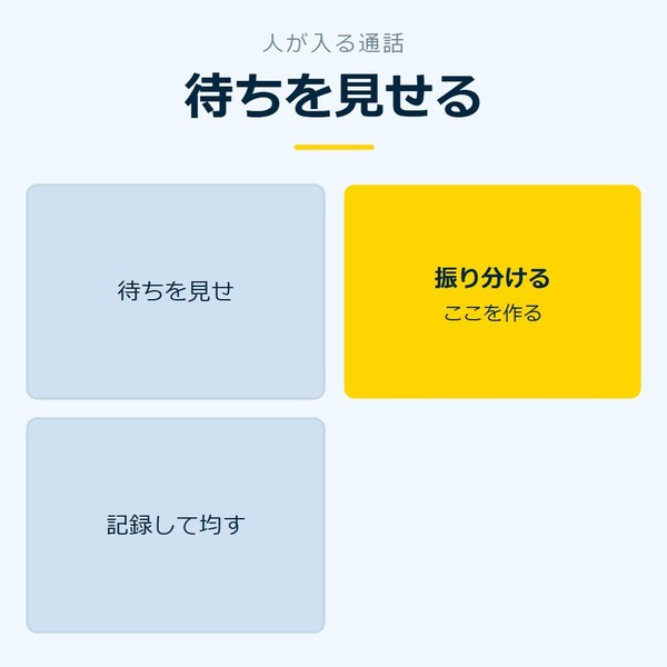 「待ちを見せる」を示す図です。待ちを見せ／振り分ける／記録して均すを並べています。強調しているのは振り分けるです。ここを作ると添えています。