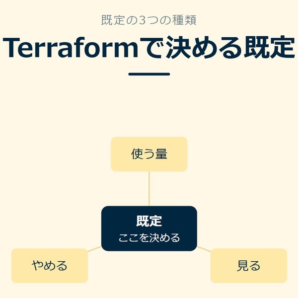 「Terraformで決める既定」を示す図です。既定／使う量／見る／やめるを並べています。強調しているのは既定です。ここを決めると添えています。