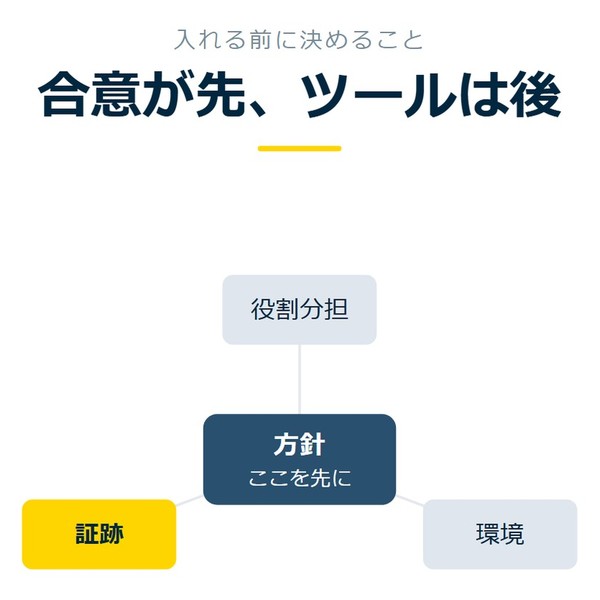 「合意が先、ツールは後」を示す図です。方針／役割分担／環境／証跡を並べています。強調しているのは証跡です。ここを先にと添えています。