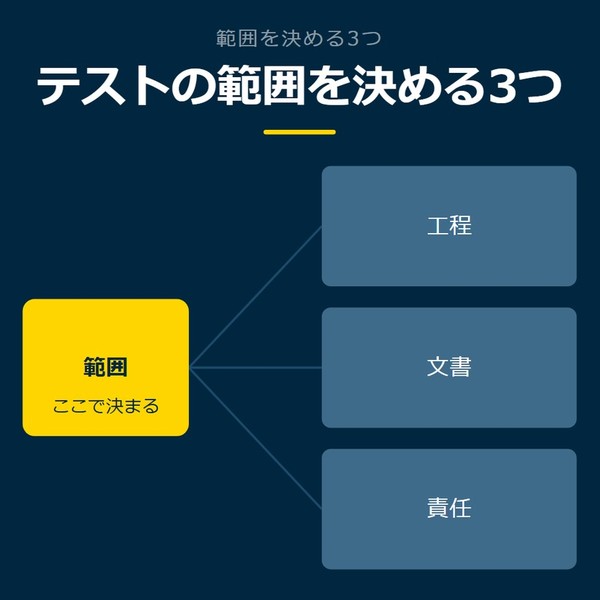「テストの範囲を決める3つ」を示す図です。範囲／工程／文書／責任を並べています。強調しているのは範囲です。ここで決まると添えています。