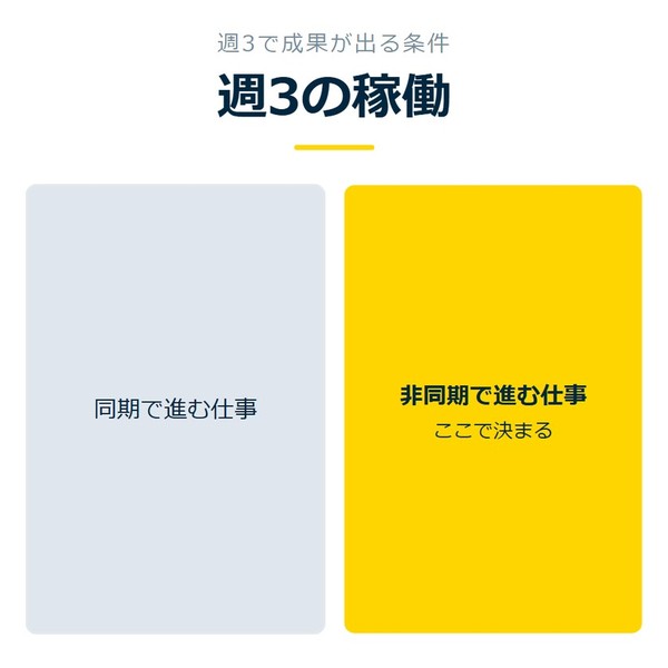「週3の稼働」を示す図です。同期で進む仕事／非同期で進む仕事を並べています。強調しているのは非同期で進む仕事です。ここで決まると添えています。