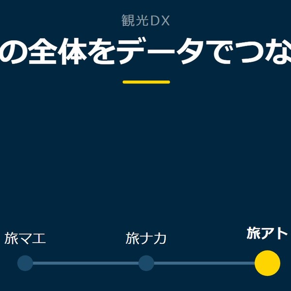 「旅の全体をデータでつなぐ」を示す図です。旅マエ／旅ナカ／旅アトを並べています。強調しているのは旅アトです。
