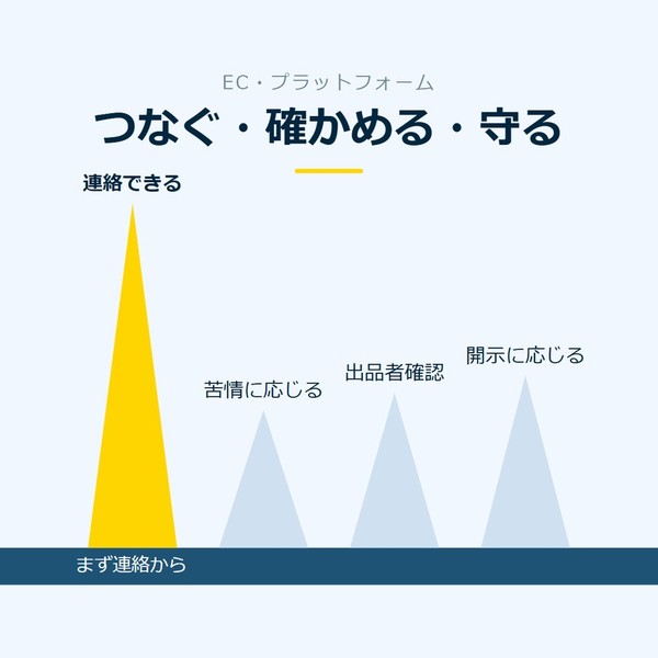 「つなぐ・確かめる・守る」を示す図です。連絡できる／苦情に応じる／出品者確認／開示に応じるを並べています。強調しているのは連絡できるです。まず連絡からと添えています。