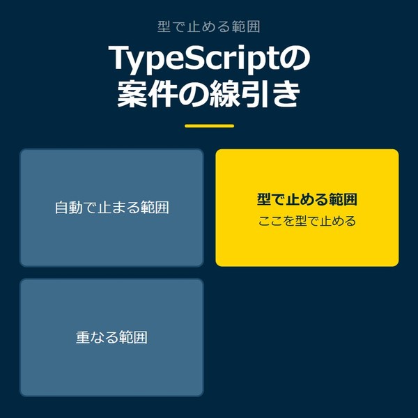 「TypeScriptの案件の線引き」を示す図です。自動で止まる範囲／型で止める範囲／重なる範囲を並べています。強調しているのは型で止める範囲です。ここを型で止めると添えています。