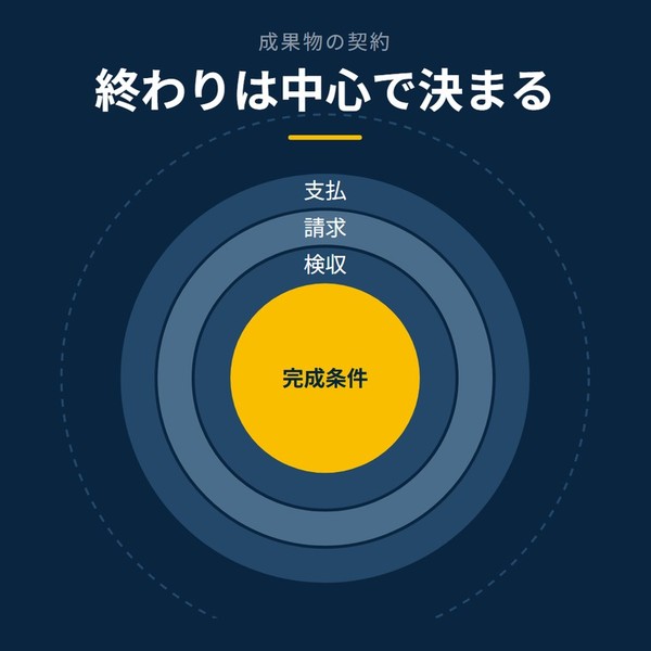 「終わりは中心で決まる」を示す図です。完成条件／検収／請求／支払を並べています。強調しているのは完成条件です。