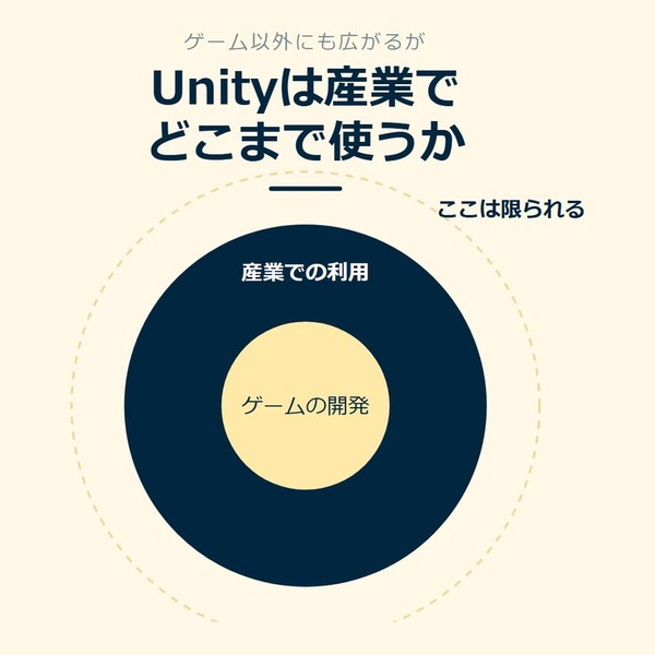 「Unityは産業でどこまで使うか」を示す図です。ゲームの開発／産業での利用を並べています。強調しているのは産業での利用です。ここは限られると添えています。