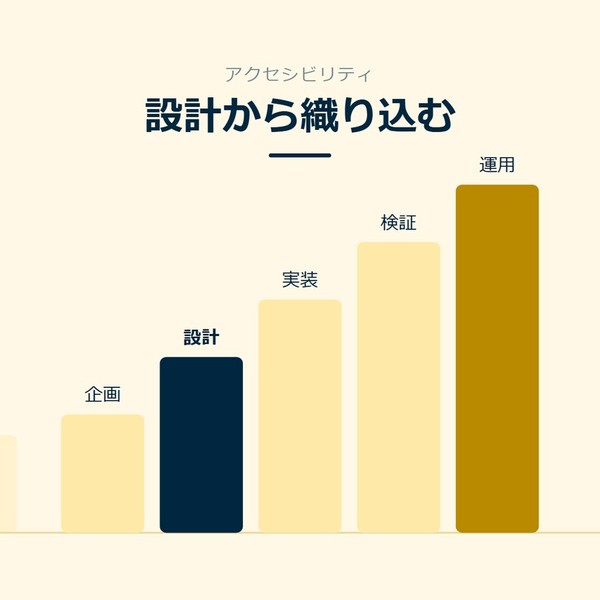 「設計から織り込む」を示す図です。企画／設計／実装／検証／運用を並べています。強調しているのは設計です。