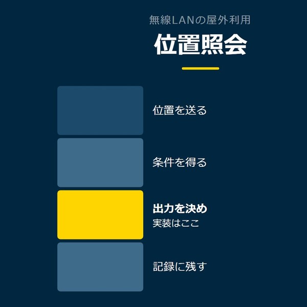 「位置照会」を示す図です。位置を送る／条件を得る／出力を決め／記録に残すを並べています。強調しているのは出力を決めです。実装はここと添えています。