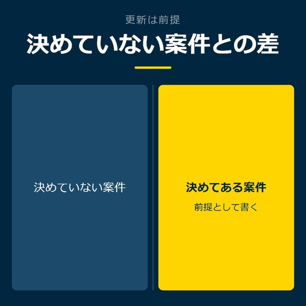 「決めていない案件との差」を示す図です。決めていない案件／決めてある案件を並べています。強調しているのは決めてある案件です。前提として書くと添えています。