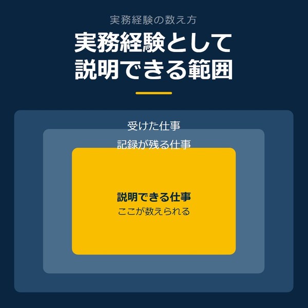 「実務経験として説明できる範囲」を示す図です。受けた仕事／記録が残る仕事／説明できる仕事を並べています。強調しているのは説明できる仕事です。ここが数えられると添えています。