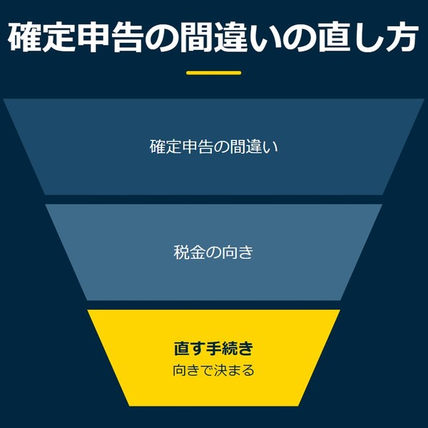 「確定申告の間違いの直し方」を示す図です。確定申告の間違い／税金の向き／直す手続きを並べています。強調しているのは直す手続きです。向きで決まると添えています。