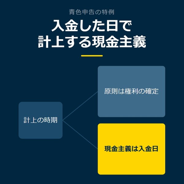 「入金した日で計上する現金主義」を示す図です。計上の時期／原則は権利の確定／現金主義は入金日を並べています。強調しているのは現金主義は入金日です。