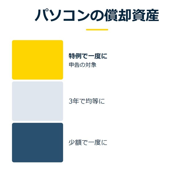 「パソコンの償却資産」を示す図です。特例で一度に／3年で均等に／少額で一度にを並べています。強調しているのは特例で一度にです。申告の対象と添えています。