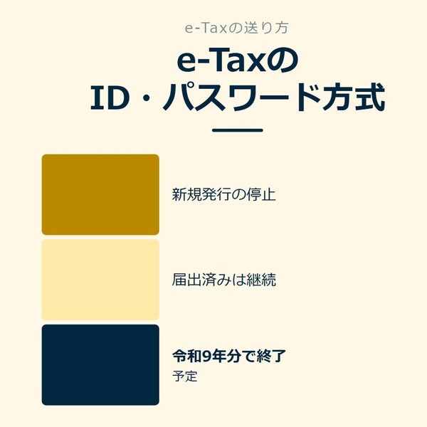 「e-TaxのID・パスワード方式」を示す図です。新規発行の停止／届出済みは継続／令和9年分で終了を並べています。強調しているのは令和9年分で終了です。予定と添えています。