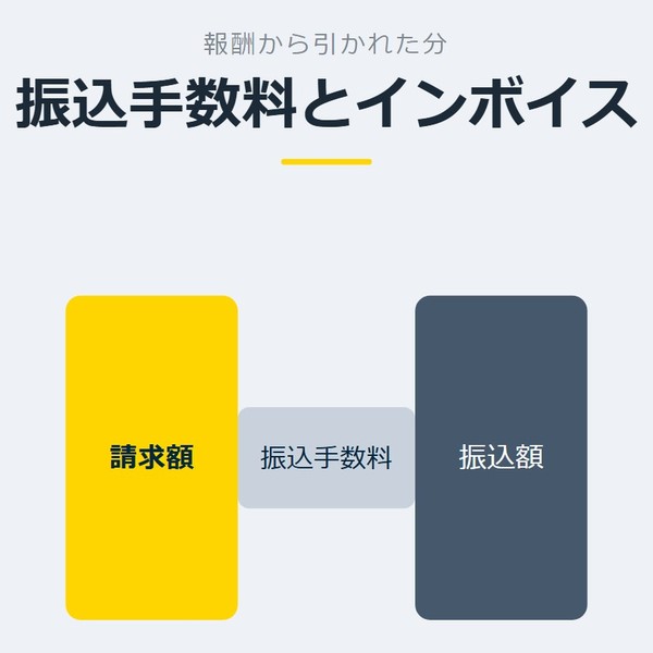 「振込手数料とインボイス」を示す図です。請求額／振込額／振込手数料を並べています。強調しているのは請求額です。