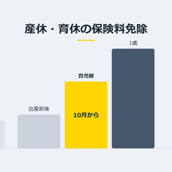「産休・育休の保険料免除」を示す図です。出産前後／育児期／1歳を並べています。強調しているのは育児期です。10月からと添えています。