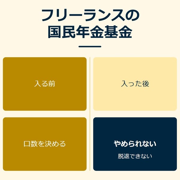 「フリーランスの国民年金基金」を示す図です。入る前／口数を決める／入った後／やめられないを並べています。強調しているのはやめられないです。脱退できないと添えています。