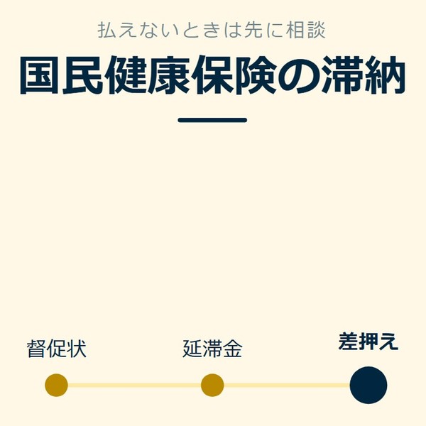 「国民健康保険の滞納」を示す図です。督促状／延滞金／差押えを並べています。強調しているのは差押えです。