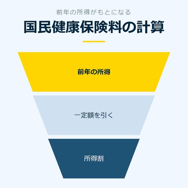 「国民健康保険料の計算」を示す図です。前年の所得／一定額を引く／所得割を並べています。強調しているのは前年の所得です。