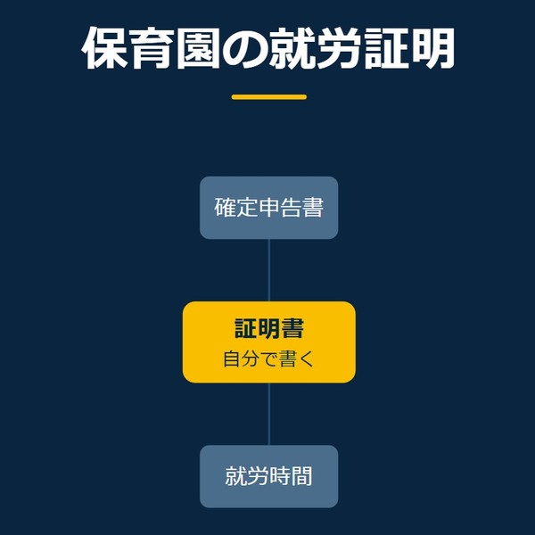 「保育園の就労証明」を示す図です。証明書／確定申告書／就労時間を並べています。強調しているのは証明書です。自分で書くと添えています。