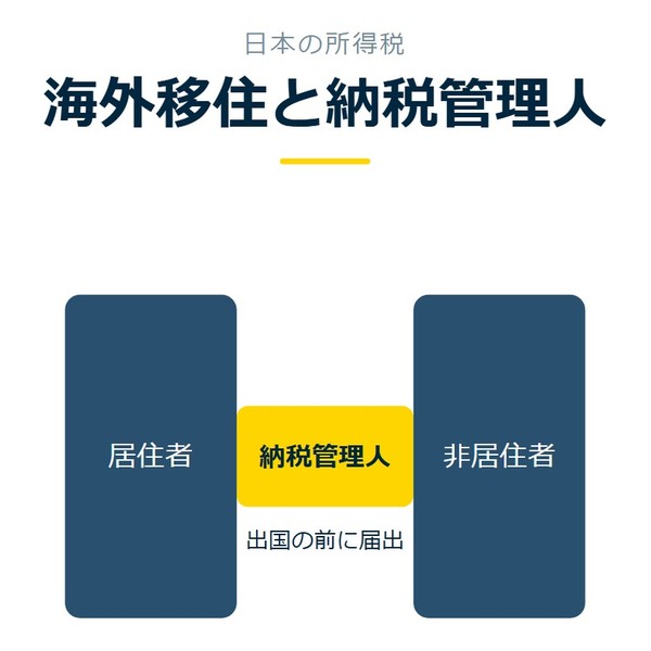 「海外移住と納税管理人」を示す図です。居住者／非居住者／納税管理人を並べています。強調しているのは納税管理人です。出国の前に届出と添えています。