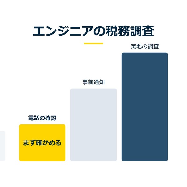 「エンジニアの税務調査」を示す図です。電話の確認／事前通知／実地の調査を並べています。強調しているのは電話の確認です。まず確かめると添えています。