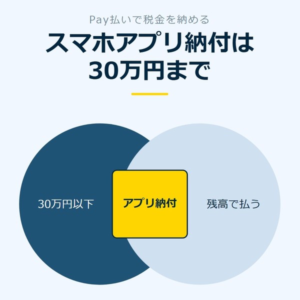 「スマホアプリ納付は30万円まで」を示す図です。30万円以下／残高で払う／アプリ納付を並べています。強調しているのはアプリ納付です。