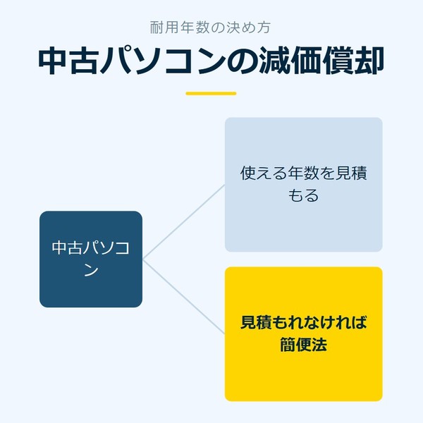 「中古パソコンの減価償却」を示す図です。中古パソコン／使える年数を見積もる／見積もれなければ簡便法を並べています。強調しているのは見積もれなければ簡便法です。
