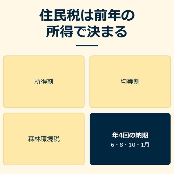 「住民税は前年の所得で決まる」を示す図です。所得割／均等割／森林環境税／年4回の納期を並べています。強調しているのは年4回の納期です。6・8・10・1月と添えています。