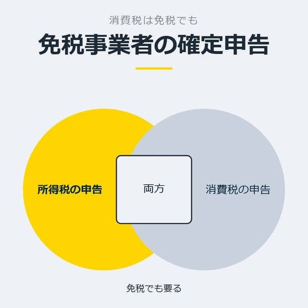 「免税事業者の確定申告」を示す図です。所得税の申告／消費税の申告／両方を並べています。強調しているのは所得税の申告です。免税でも要ると添えています。