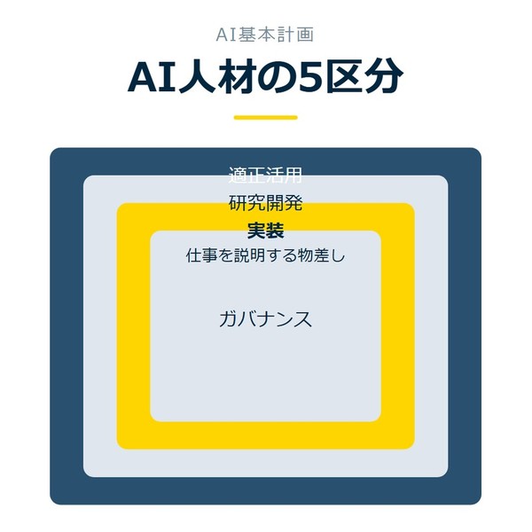 「AI人材の5区分」を示す図です。適正活用／研究開発／実装／ガバナンス／イノベーションを並べています。強調しているのは実装です。仕事を説明する物差しと添えています。