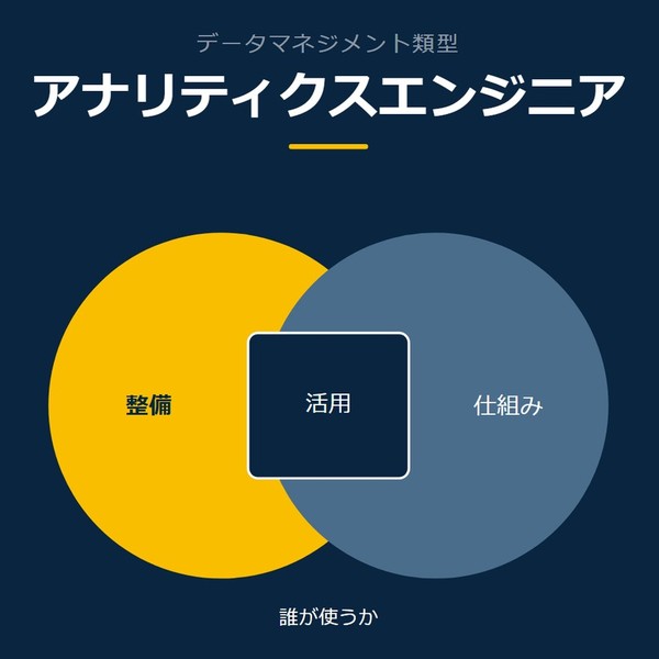「アナリティクスエンジニア」を示す図です。整備／仕組み／活用を並べています。強調しているのは整備です。誰が使うかと添えています。