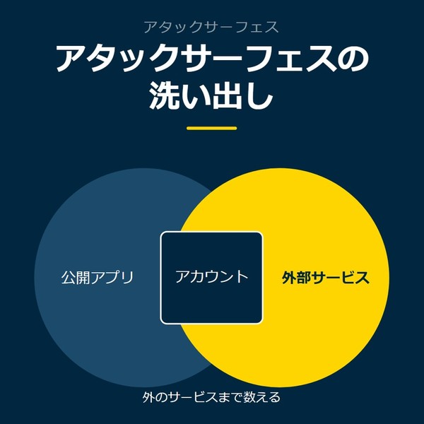 「アタックサーフェスの洗い出し」を示す図です。公開アプリ／外部サービス／アカウント／保有データを並べています。強調しているのは外部サービスです。外のサービスまで数えると添えています。