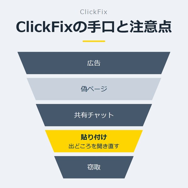 「ClickFixの手口と注意点」を示す図です。広告／偽ページ／共有チャット／貼り付け／窃取を並べています。強調しているのは貼り付けです。出どころを開き直すと添えています。