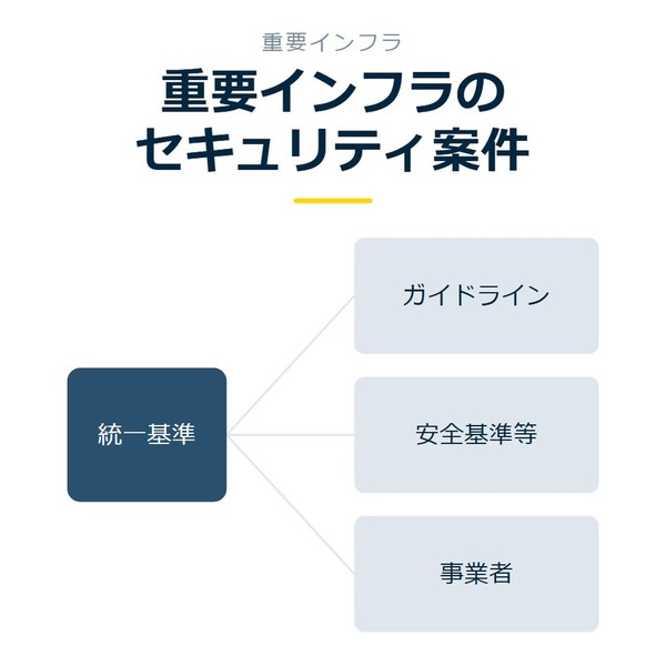 「重要インフラのセキュリティ案件」を示す図です。統一基準／ガイドライン／安全基準等／事業者／委託先を並べています。強調しているのは委託先です。契約書の項目を読むと添えています。