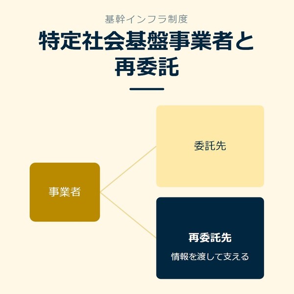 「特定社会基盤事業者と再委託」を示す図です。事業者／委託先／再委託先を並べています。強調しているのは再委託先です。情報を渡して支えると添えています。