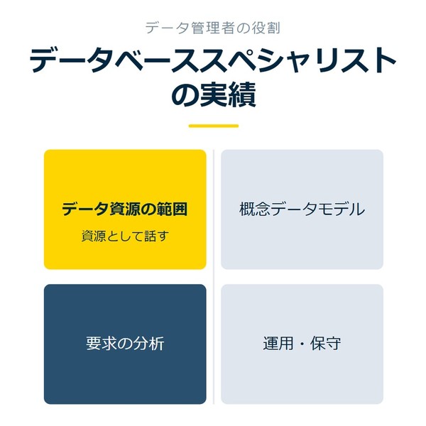 「データベーススペシャリストの実績」を示す図です。データ資源の範囲／要求の分析／概念データモデル／運用・保守を並べています。強調しているのはデータ資源の範囲です。資源として話すと添えています。