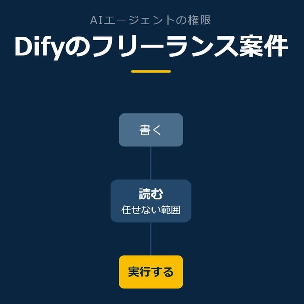 「Difyのフリーランス案件」を示す図です。読む／書く／実行するを並べています。強調しているのは実行するです。任せない範囲と添えています。