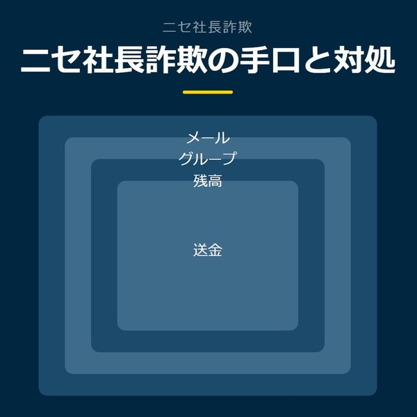 「ニセ社長詐欺の手口と対処」を示す図です。メール／グループ／残高／送金／確認を並べています。強調しているのは確認です。別の手段で確かめると添えています。