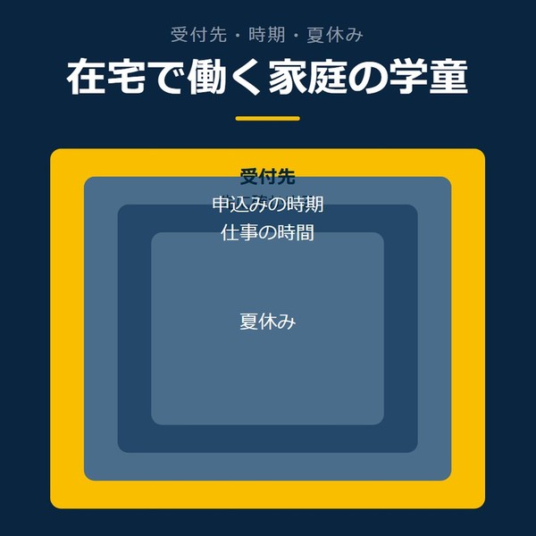 「在宅で働く家庭の学童」を示す図です。受付先／申込みの時期／仕事の時間／夏休みを並べています。強調しているのは受付先です。先に確かめると添えています。