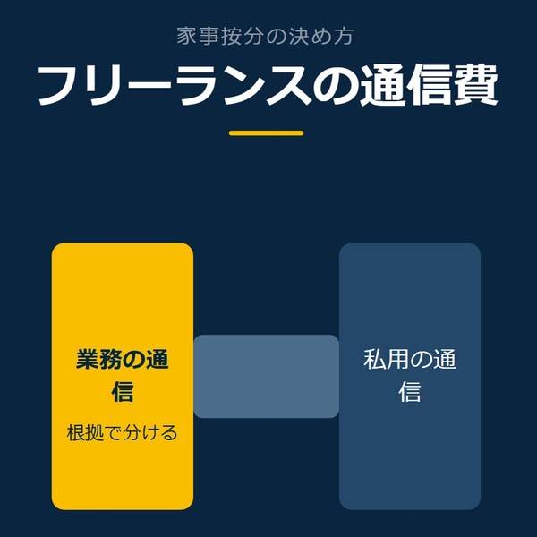 「フリーランスの通信費」を示す図です。業務の通信／私用の通信を並べています。強調しているのは業務の通信です。根拠で分けると添えています。