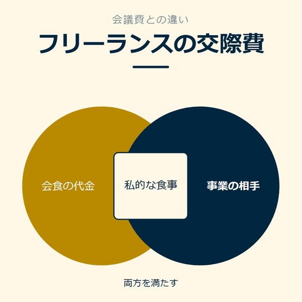 「フリーランスの交際費」を示す図です。会食の代金／事業の相手／私的な食事を並べています。強調しているのは事業の相手です。両方を満たすと添えています。