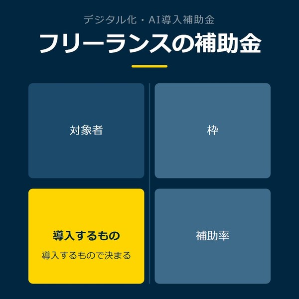 「フリーランスの補助金」を示す図です。対象者／導入するもの／枠／補助率を並べています。強調しているのは導入するものです。導入するもので決まると添えています。