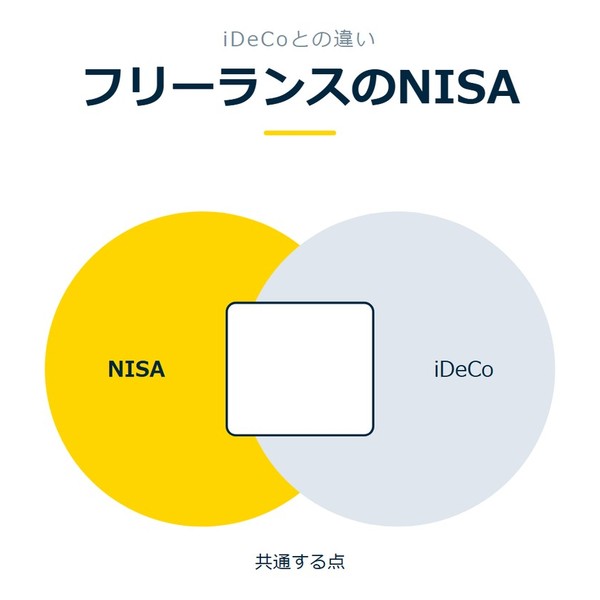「フリーランスのNISA」を示す図です。NISA／iDeCoを並べています。強調しているのはNISAです。共通する点と添えています。